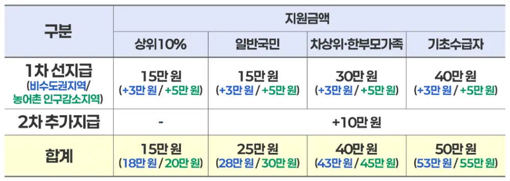 민생회복 소비쿠폰 지급되는 그룹별 금액